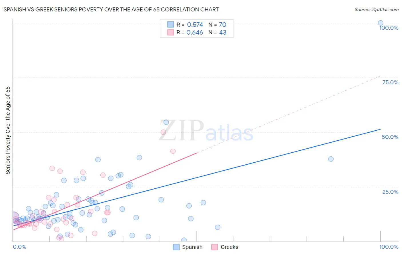 Spanish vs Greek Seniors Poverty Over the Age of 65