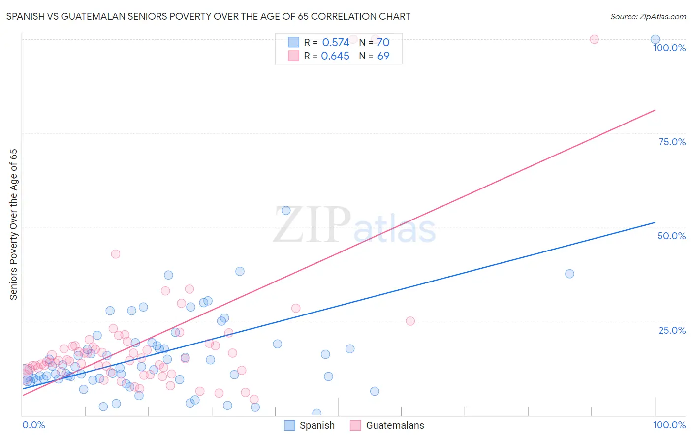 Spanish vs Guatemalan Seniors Poverty Over the Age of 65