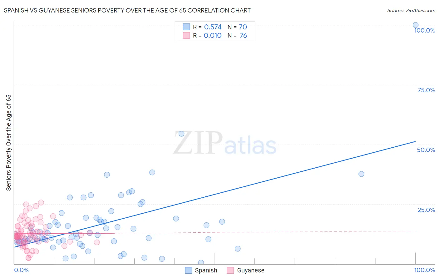 Spanish vs Guyanese Seniors Poverty Over the Age of 65