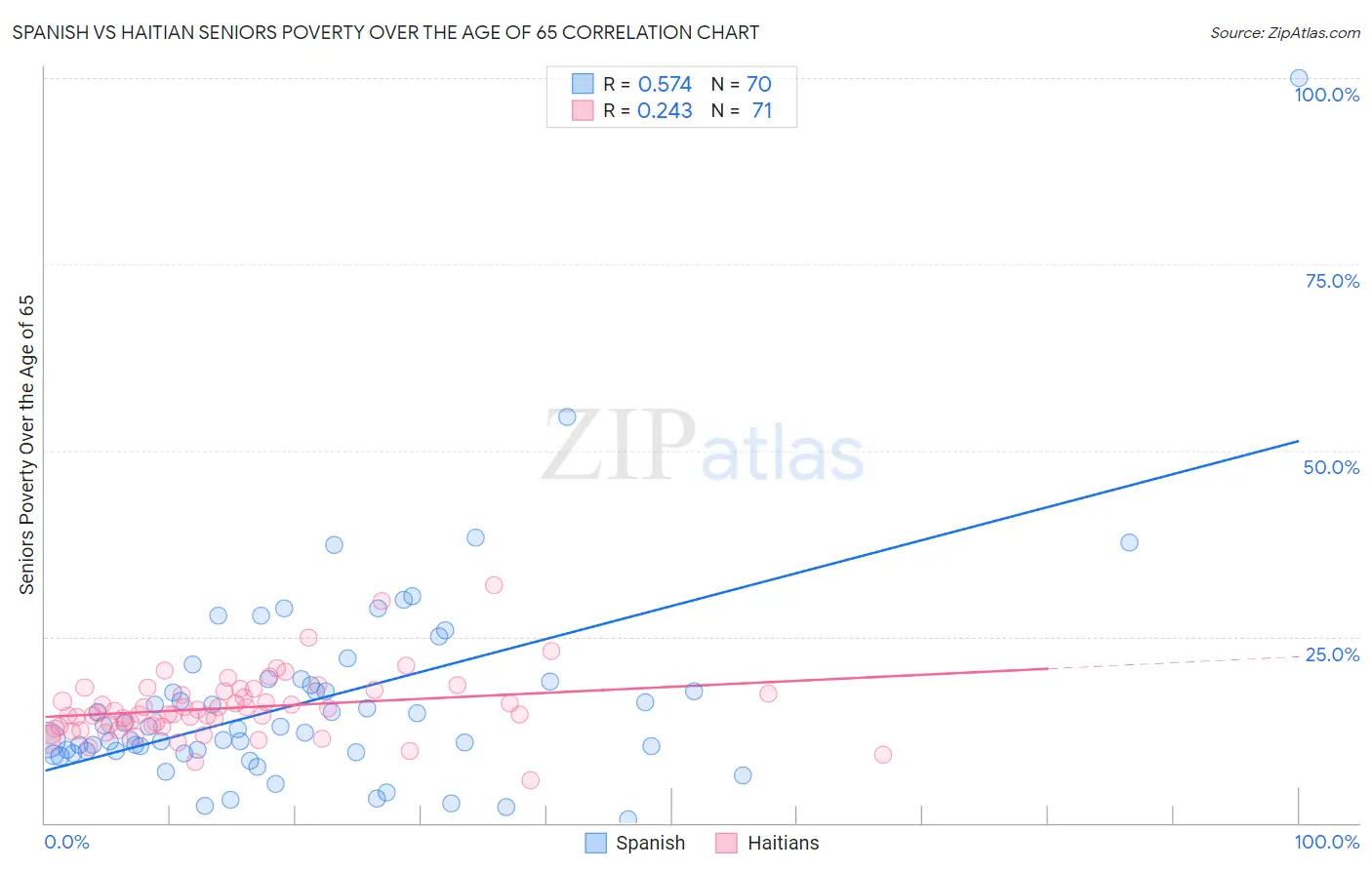 Spanish vs Haitian Seniors Poverty Over the Age of 65