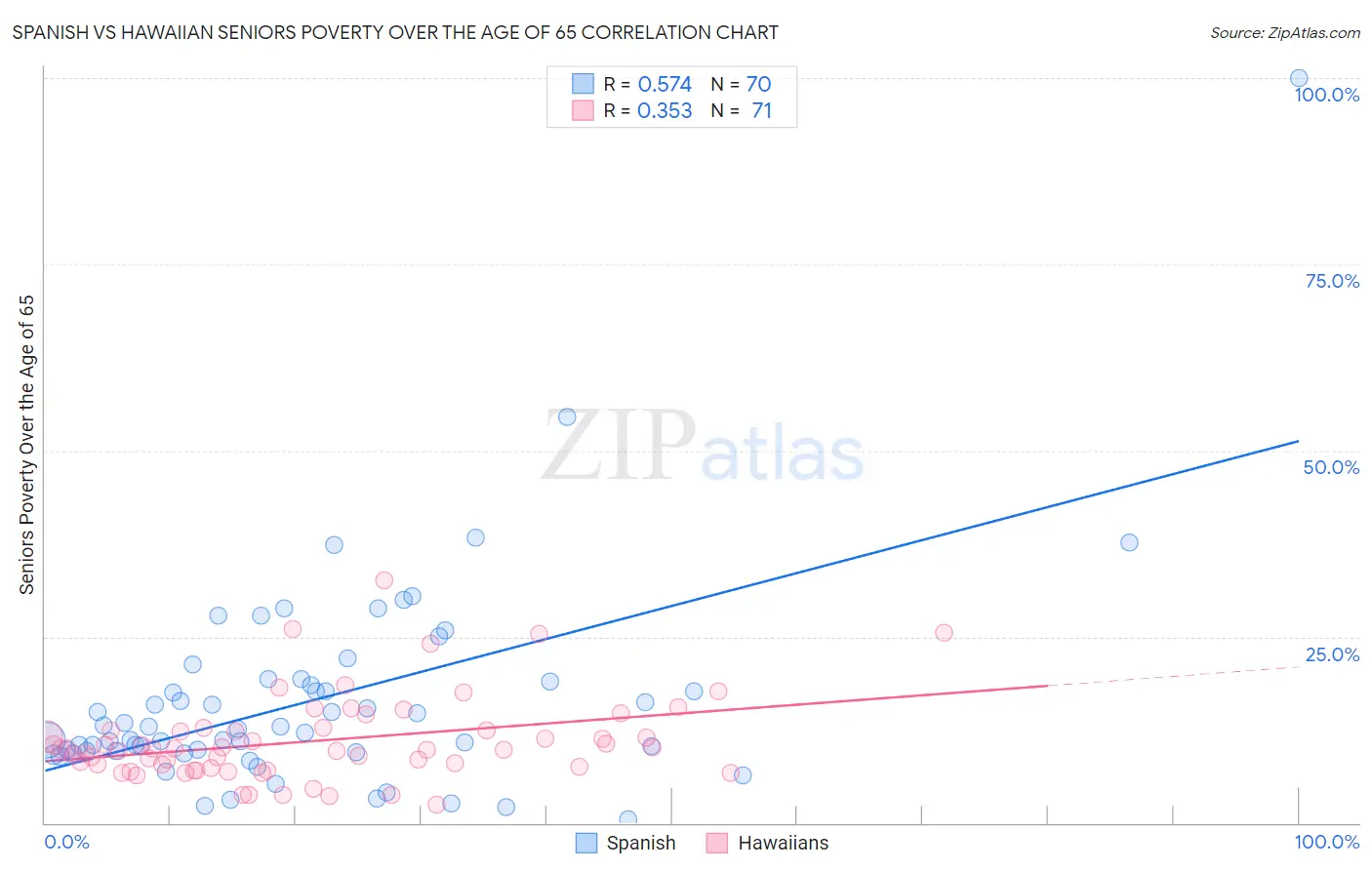 Spanish vs Hawaiian Seniors Poverty Over the Age of 65
