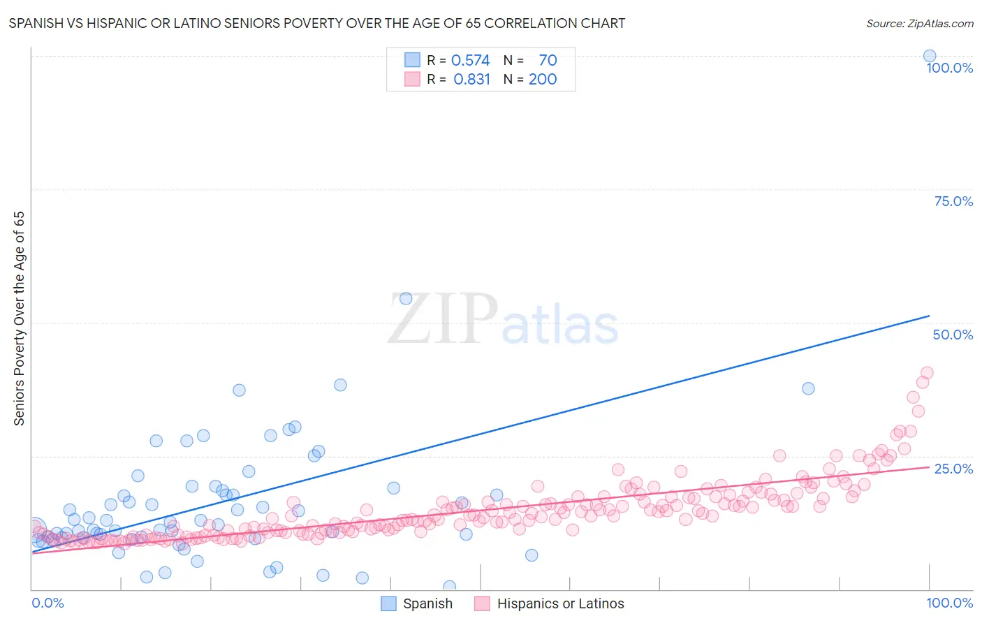 Spanish vs Hispanic or Latino Seniors Poverty Over the Age of 65