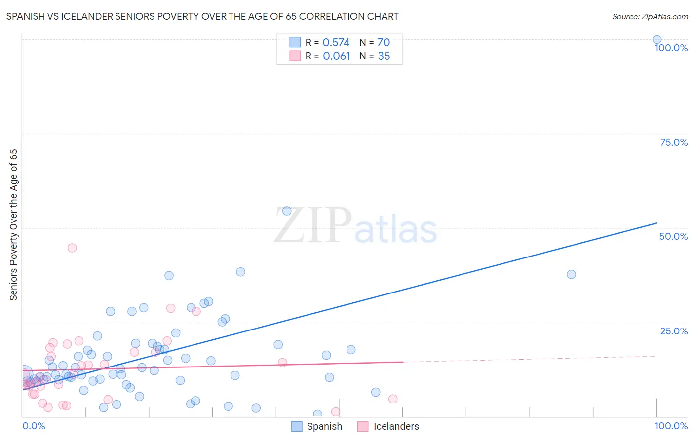 Spanish vs Icelander Seniors Poverty Over the Age of 65