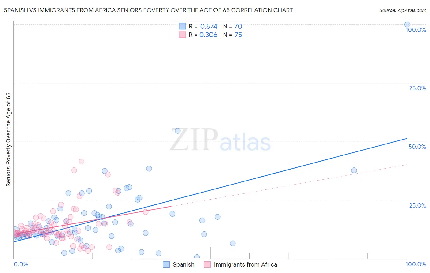 Spanish vs Immigrants from Africa Seniors Poverty Over the Age of 65