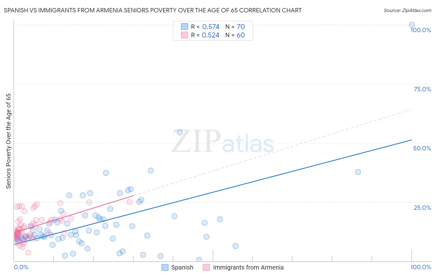 Spanish vs Immigrants from Armenia Seniors Poverty Over the Age of 65