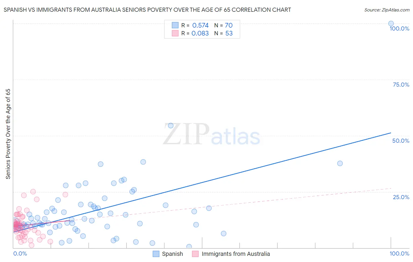 Spanish vs Immigrants from Australia Seniors Poverty Over the Age of 65