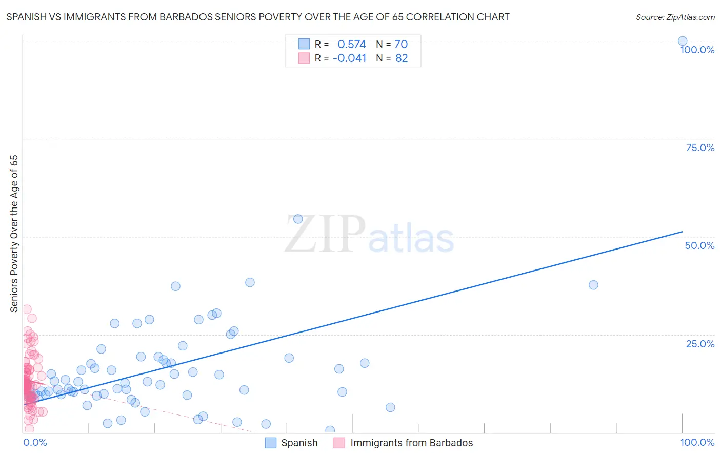 Spanish vs Immigrants from Barbados Seniors Poverty Over the Age of 65