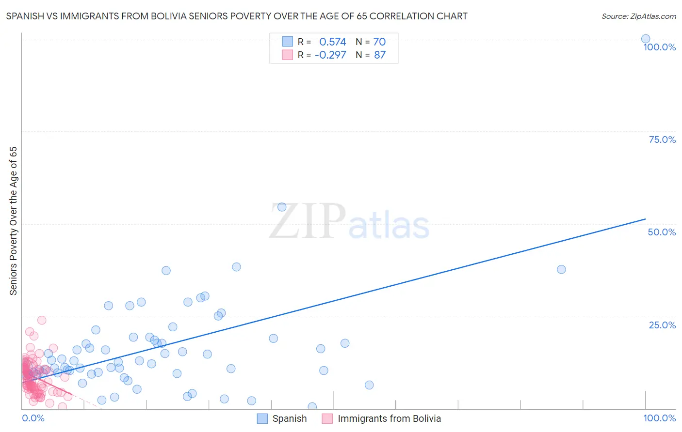 Spanish vs Immigrants from Bolivia Seniors Poverty Over the Age of 65