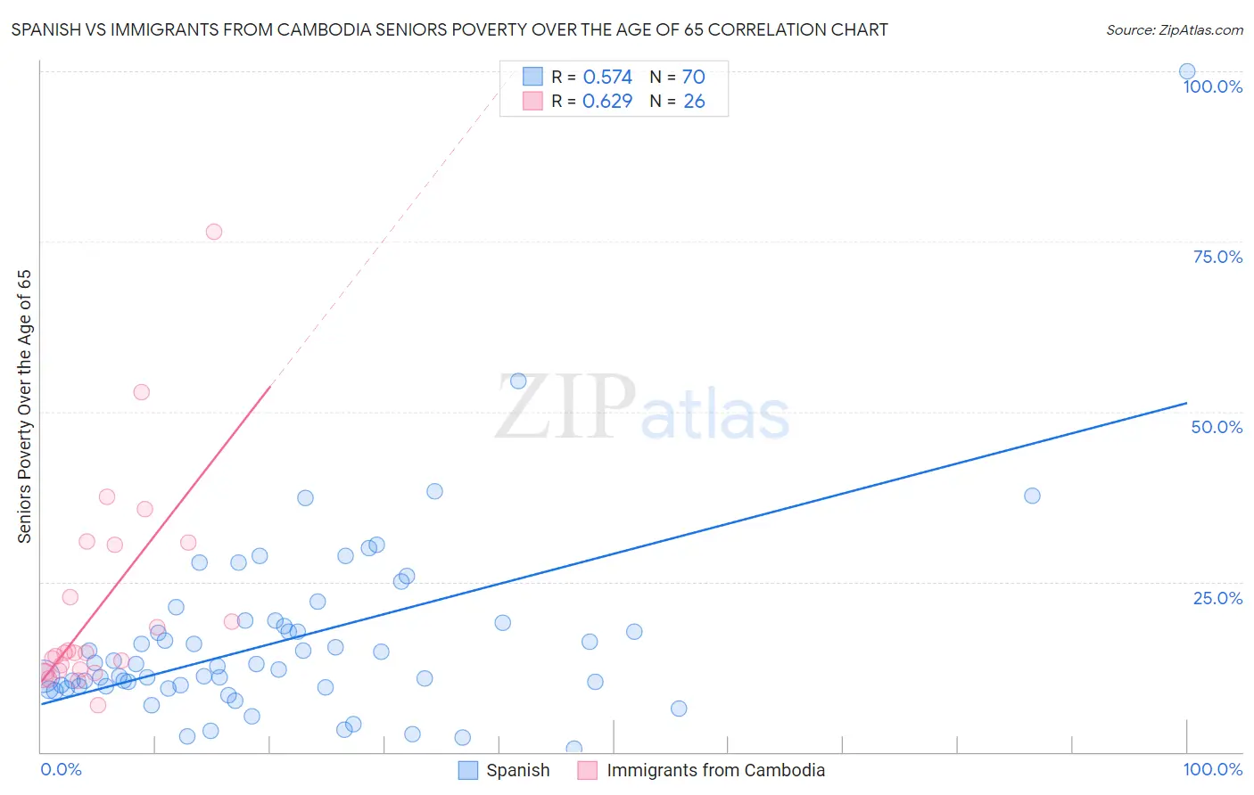 Spanish vs Immigrants from Cambodia Seniors Poverty Over the Age of 65