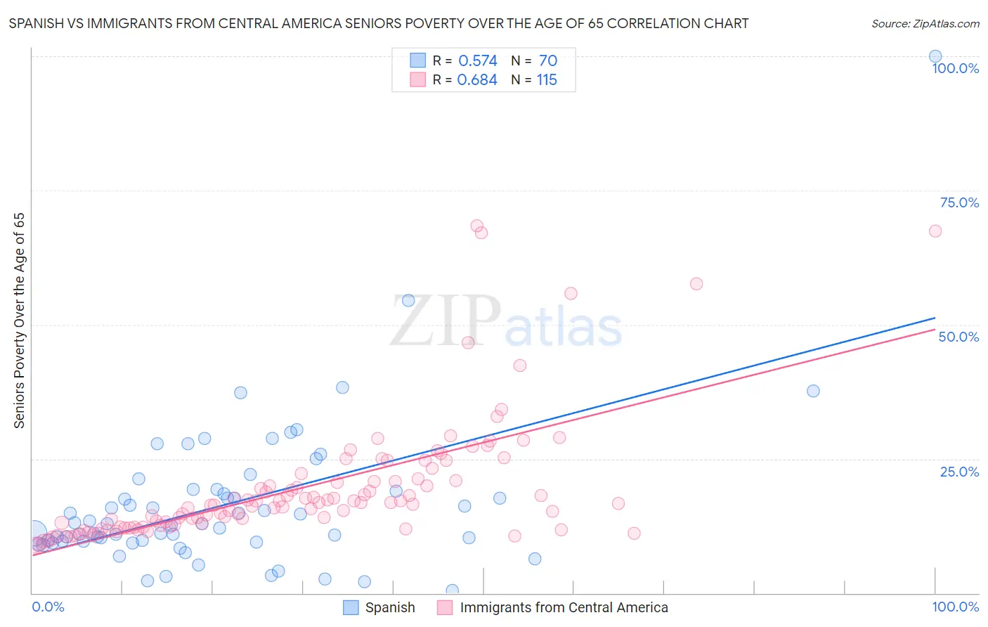 Spanish vs Immigrants from Central America Seniors Poverty Over the Age of 65