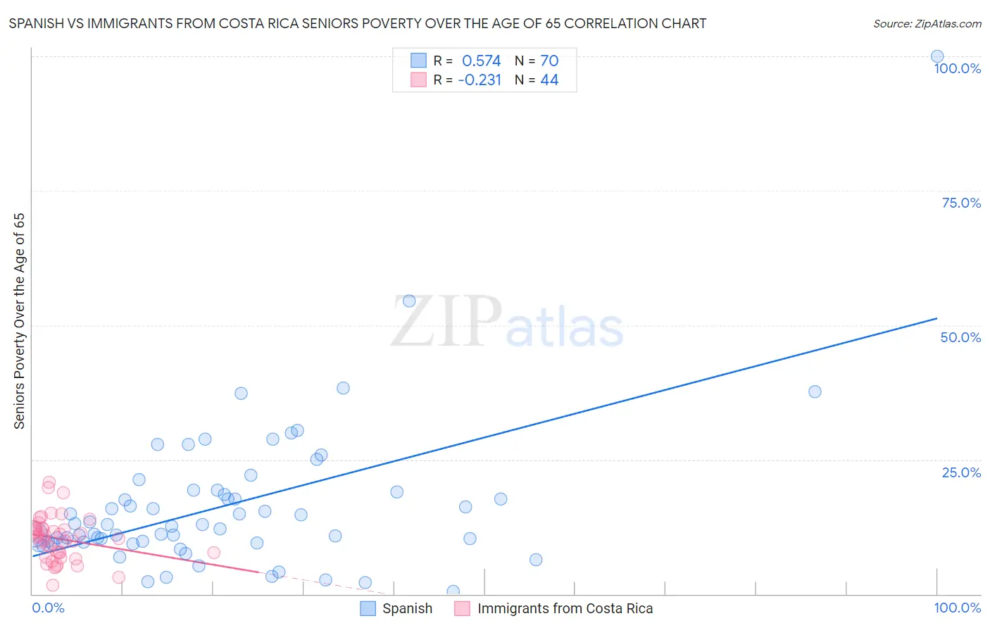 Spanish vs Immigrants from Costa Rica Seniors Poverty Over the Age of 65