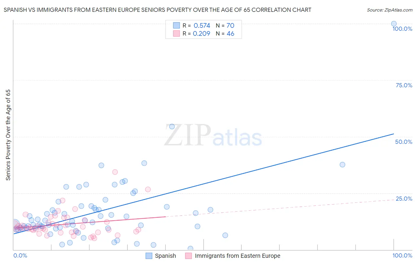 Spanish vs Immigrants from Eastern Europe Seniors Poverty Over the Age of 65