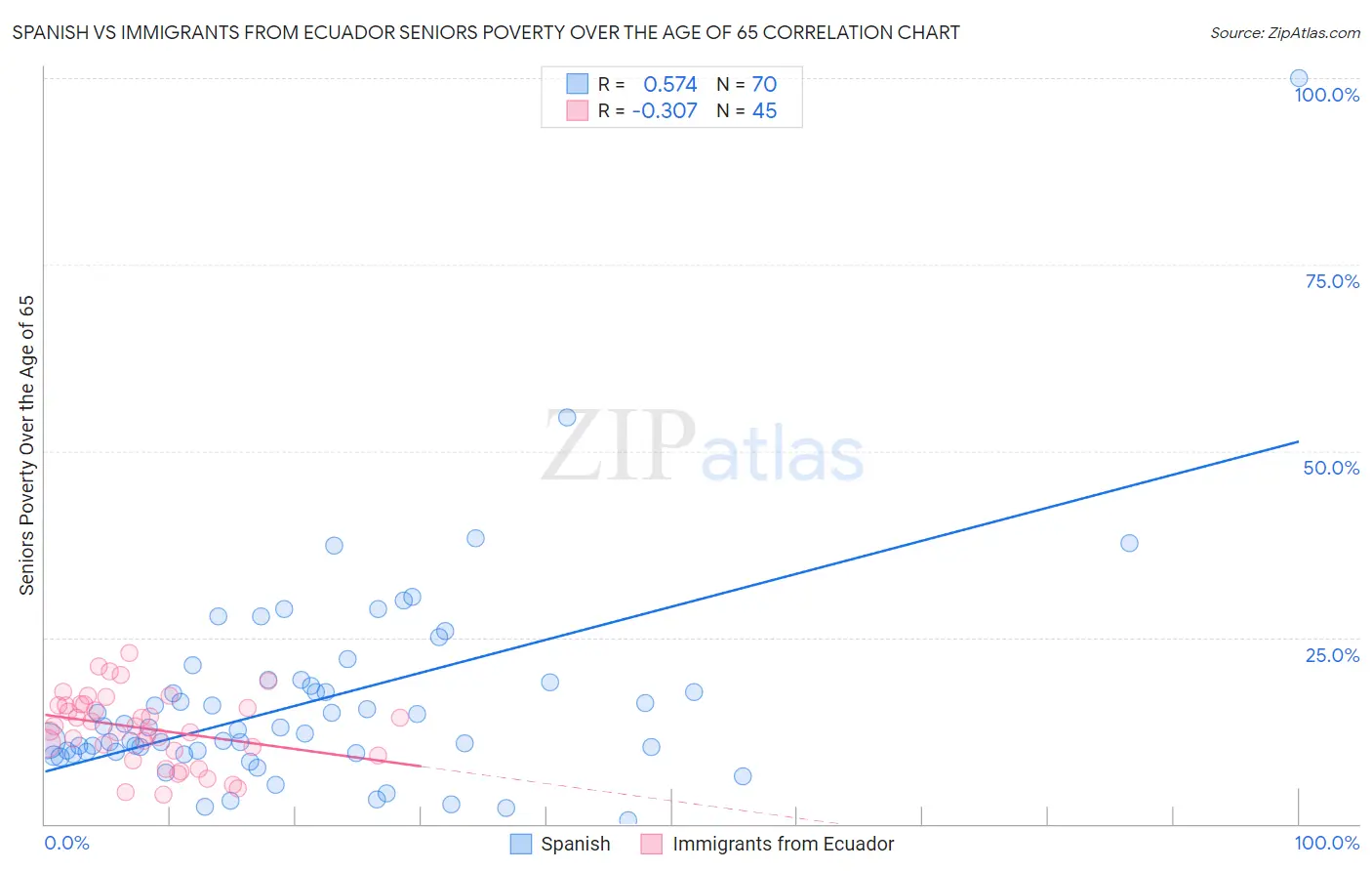 Spanish vs Immigrants from Ecuador Seniors Poverty Over the Age of 65