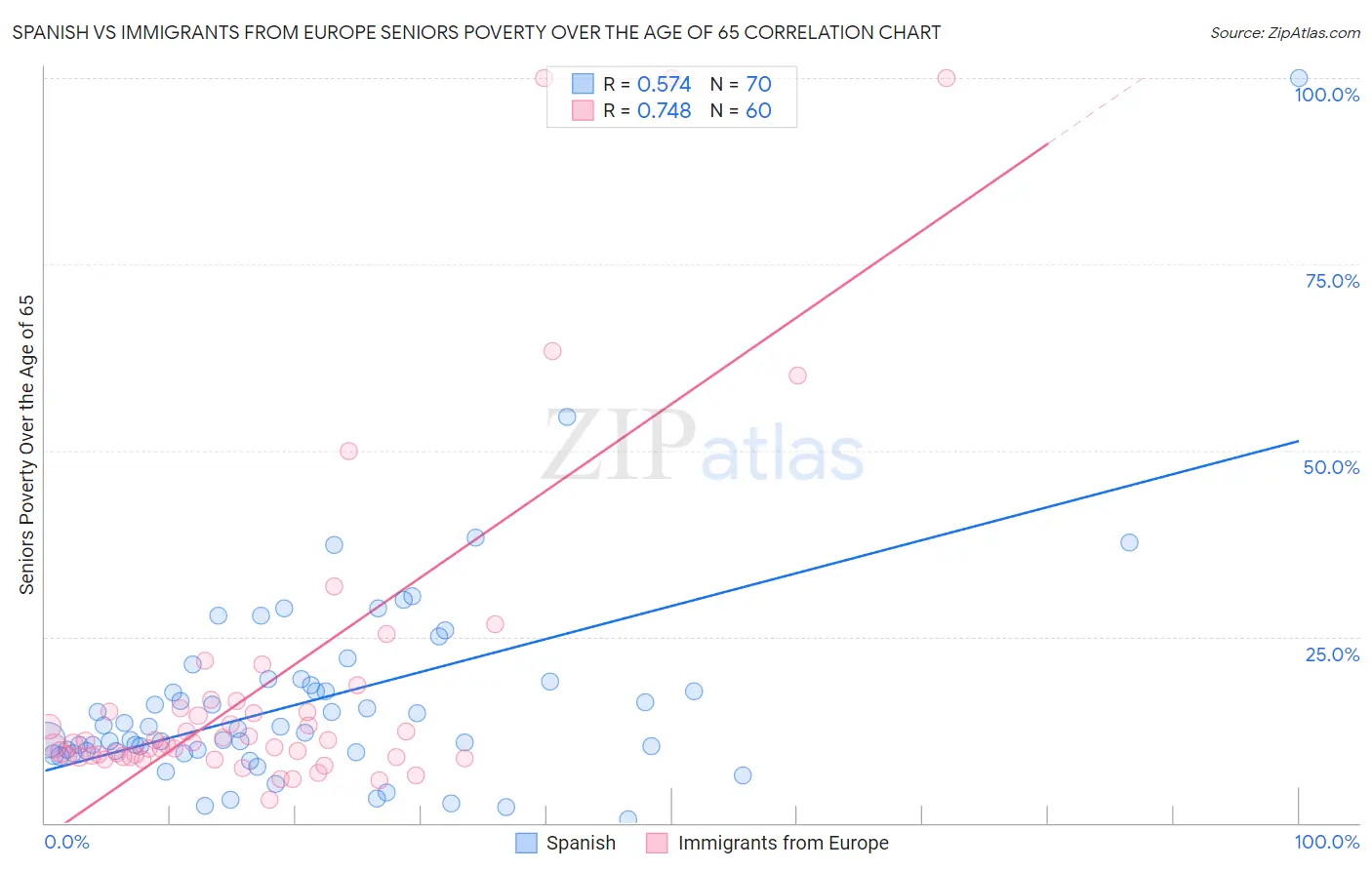 Spanish vs Immigrants from Europe Seniors Poverty Over the Age of 65
