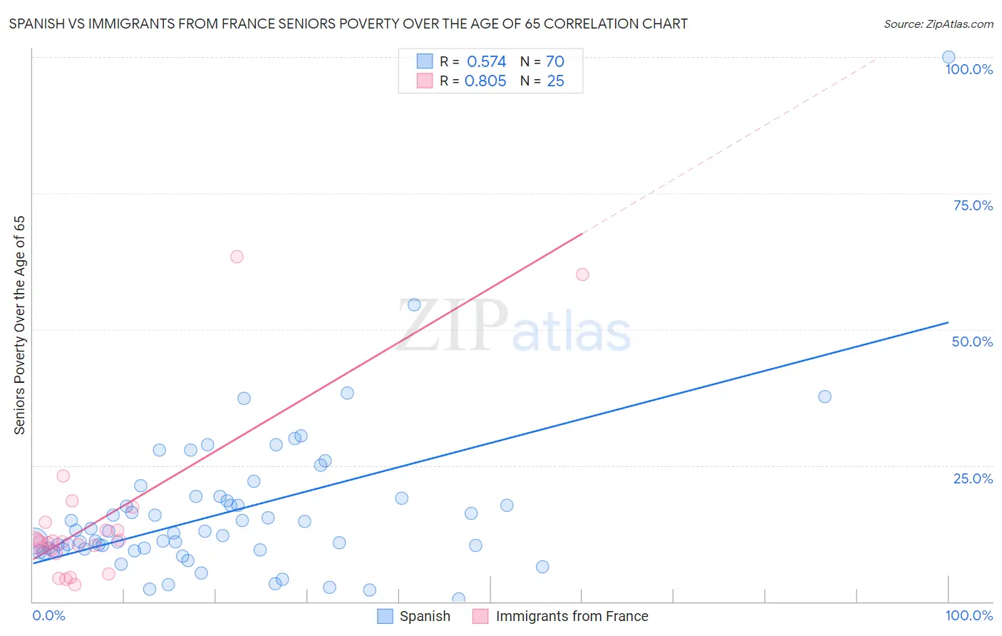 Spanish vs Immigrants from France Seniors Poverty Over the Age of 65