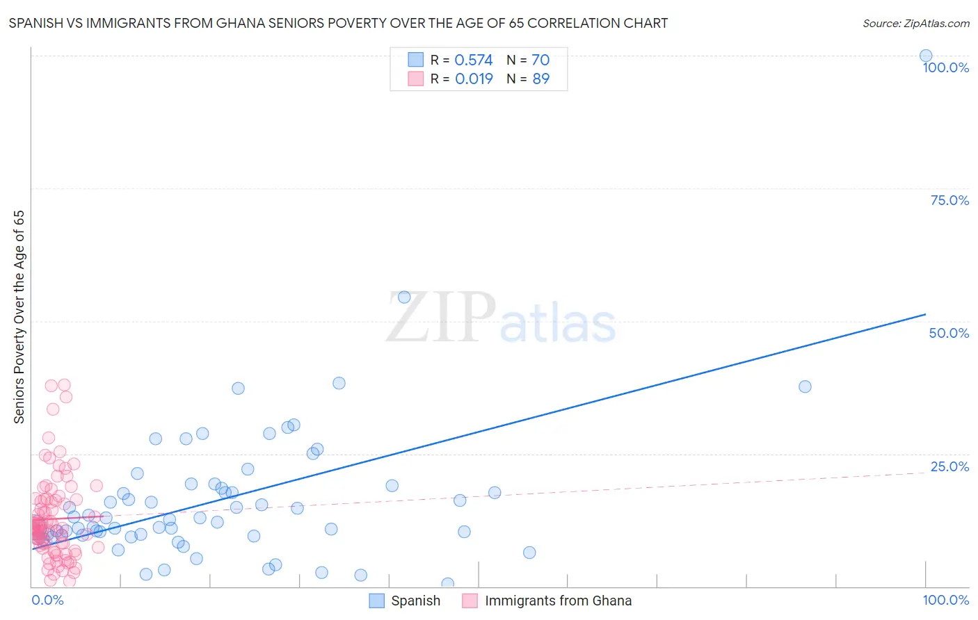 Spanish vs Immigrants from Ghana Seniors Poverty Over the Age of 65