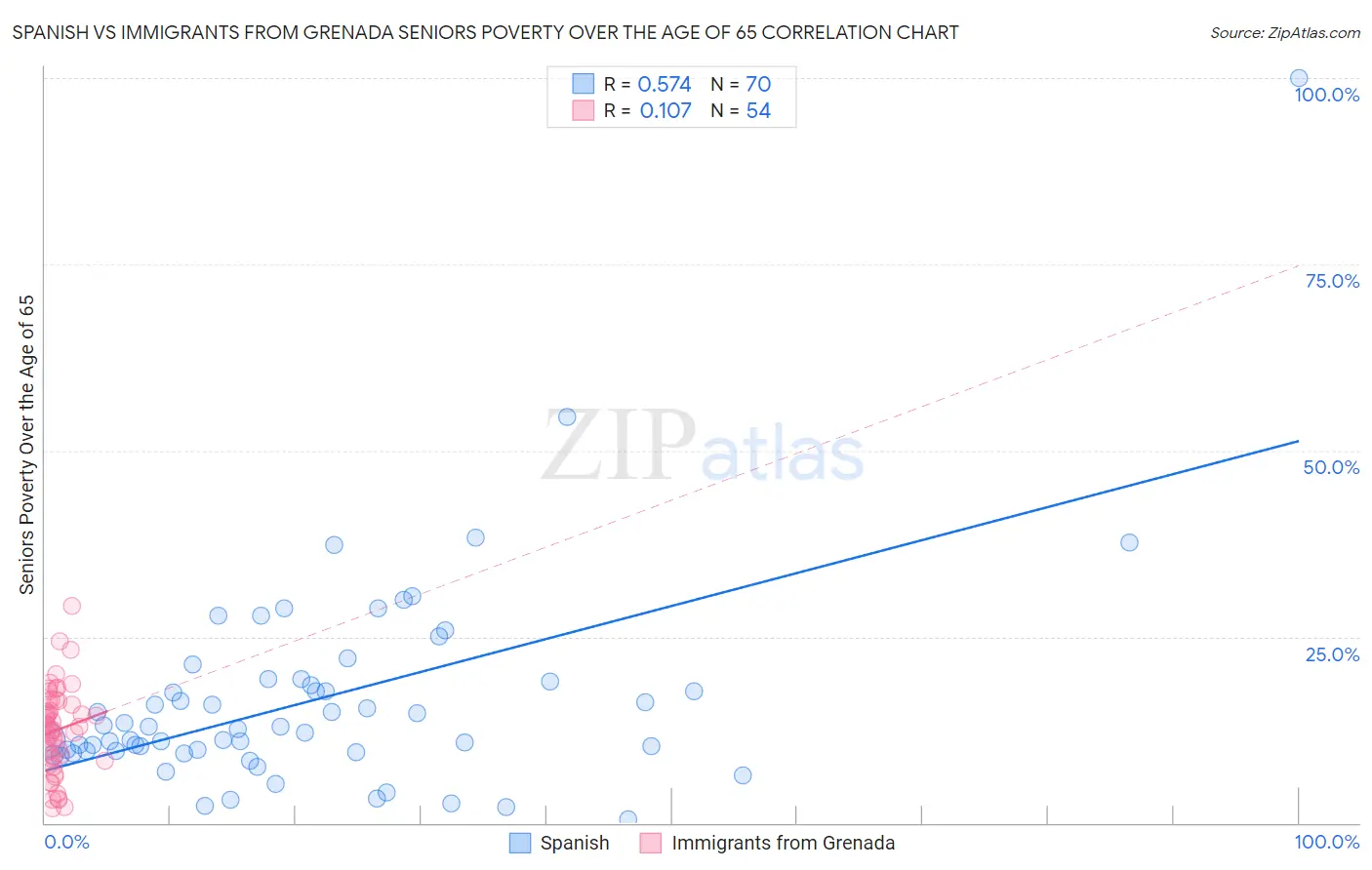 Spanish vs Immigrants from Grenada Seniors Poverty Over the Age of 65