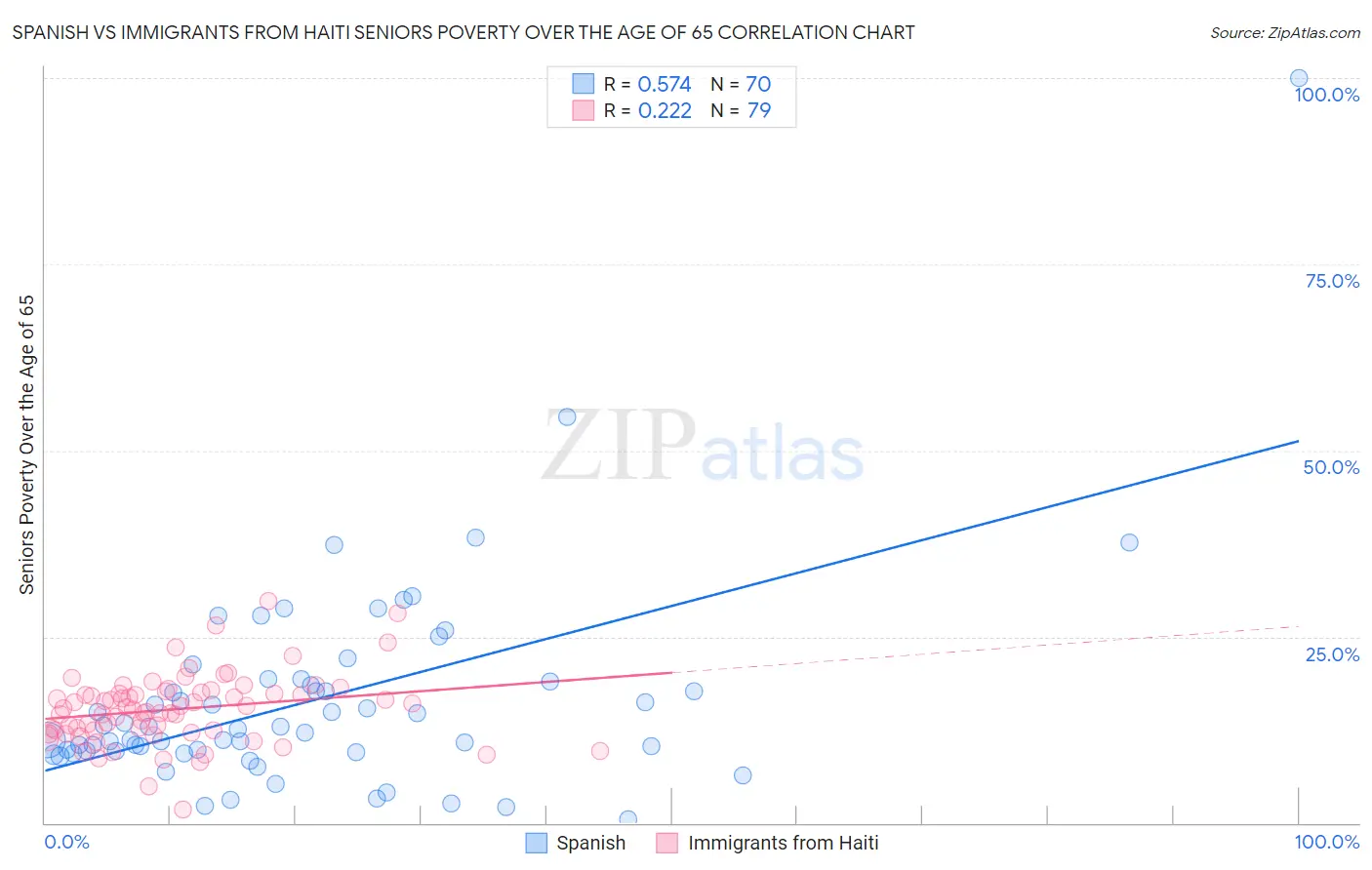 Spanish vs Immigrants from Haiti Seniors Poverty Over the Age of 65