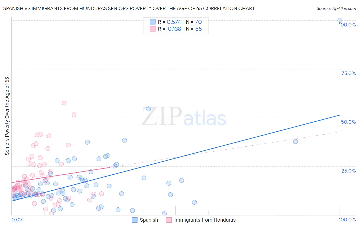 Spanish vs Immigrants from Honduras Seniors Poverty Over the Age of 65
