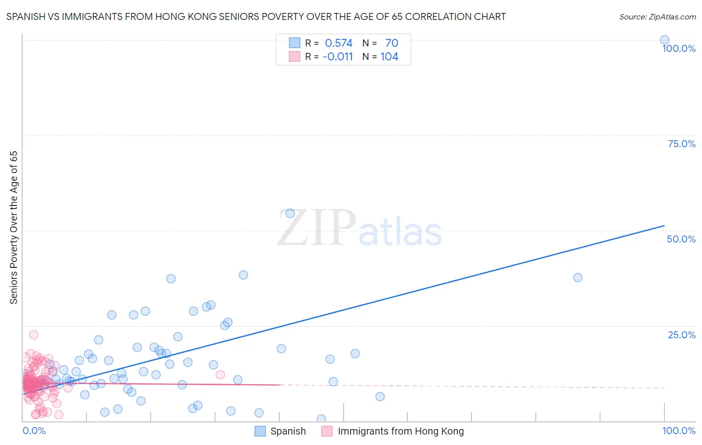 Spanish vs Immigrants from Hong Kong Seniors Poverty Over the Age of 65