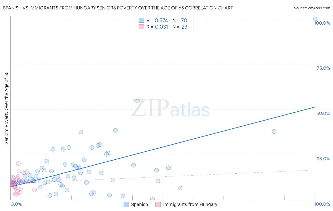 Spanish vs Immigrants from Hungary Seniors Poverty Over the Age of 65