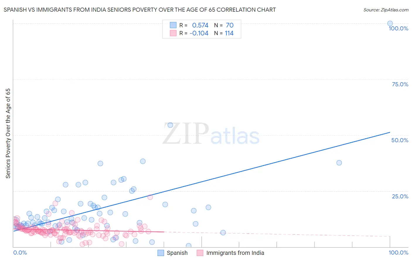 Spanish vs Immigrants from India Seniors Poverty Over the Age of 65