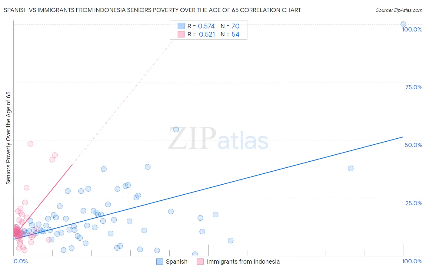 Spanish vs Immigrants from Indonesia Seniors Poverty Over the Age of 65