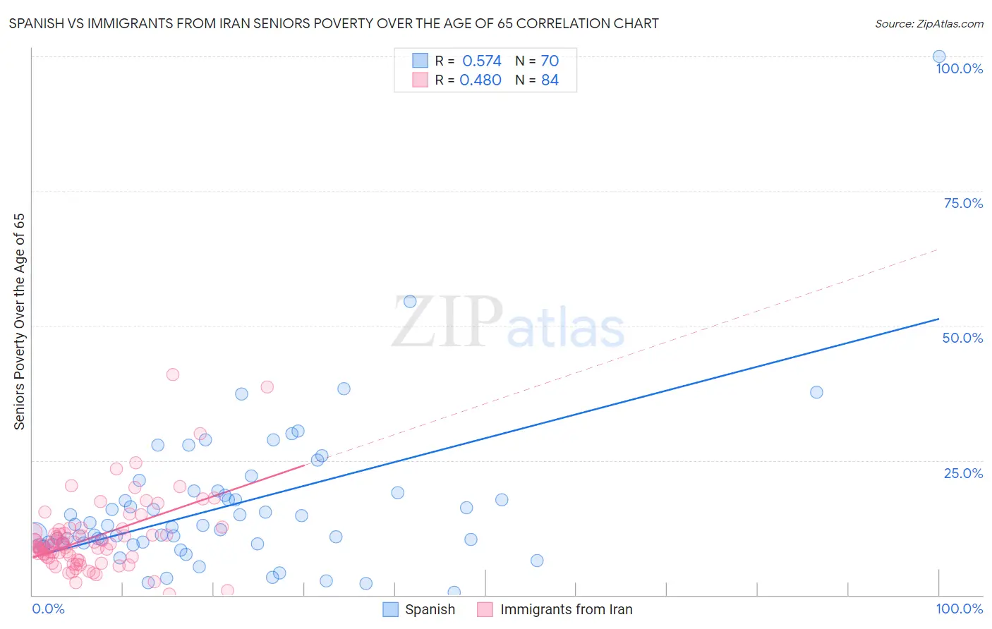 Spanish vs Immigrants from Iran Seniors Poverty Over the Age of 65