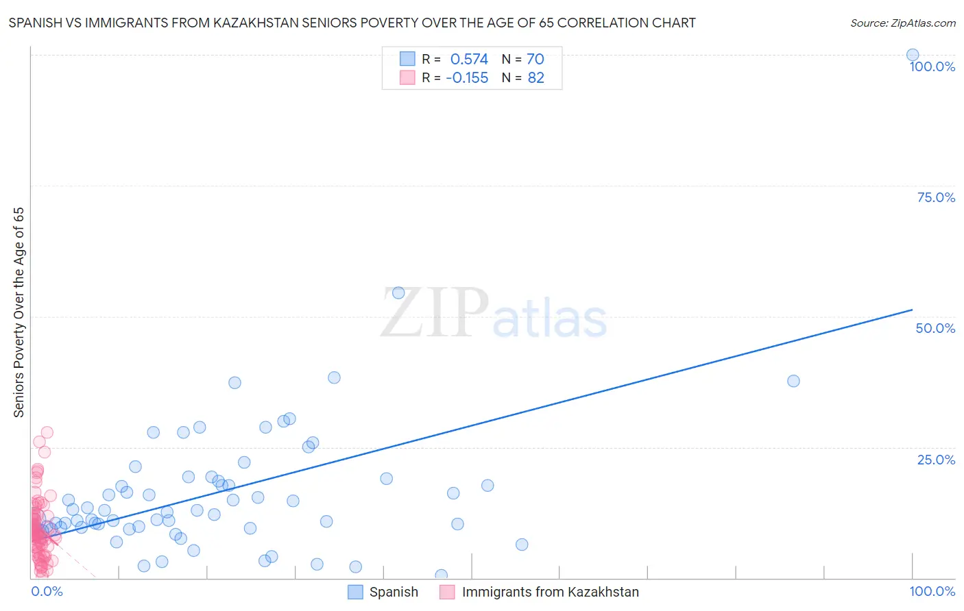 Spanish vs Immigrants from Kazakhstan Seniors Poverty Over the Age of 65