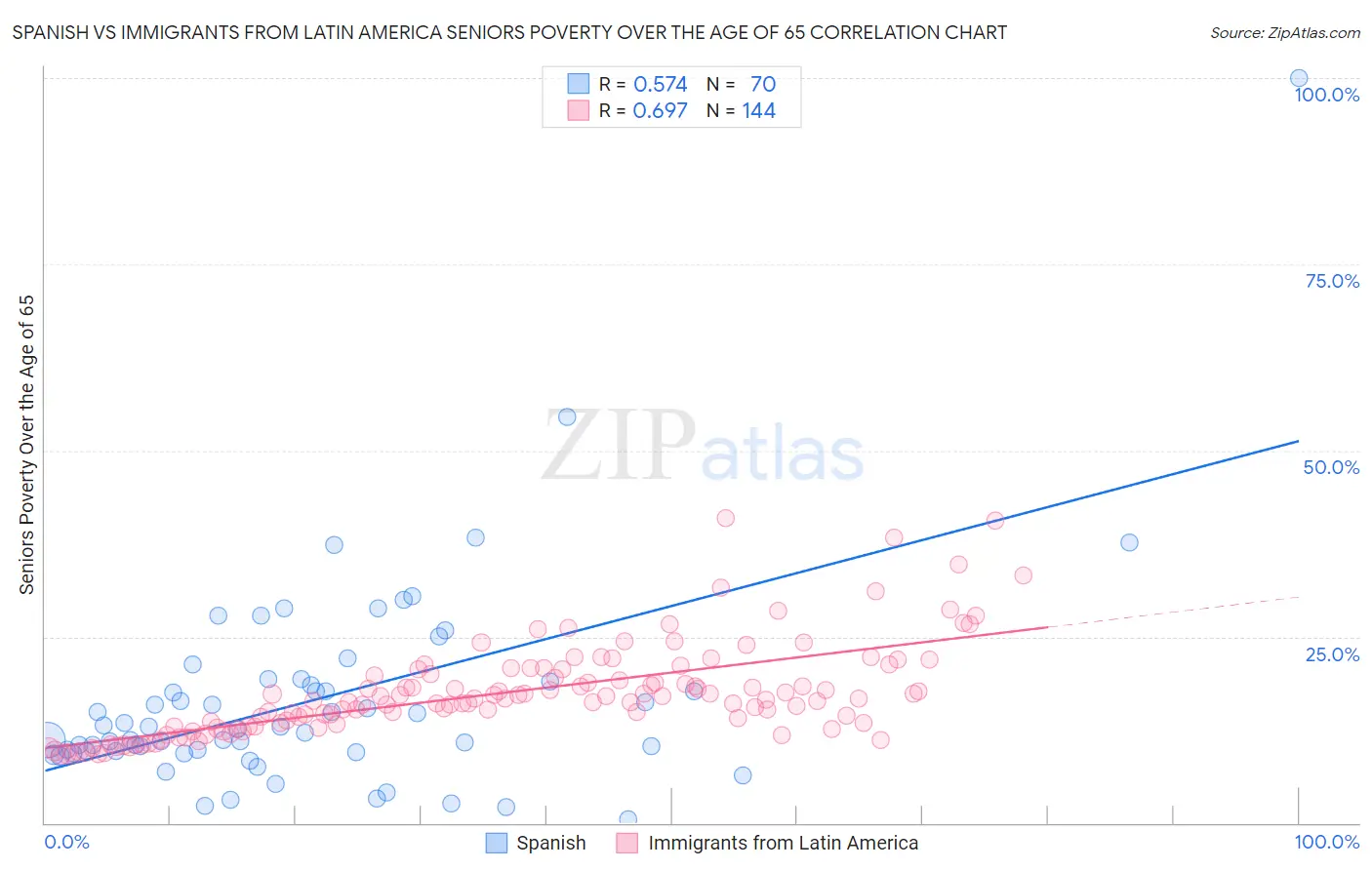 Spanish vs Immigrants from Latin America Seniors Poverty Over the Age of 65