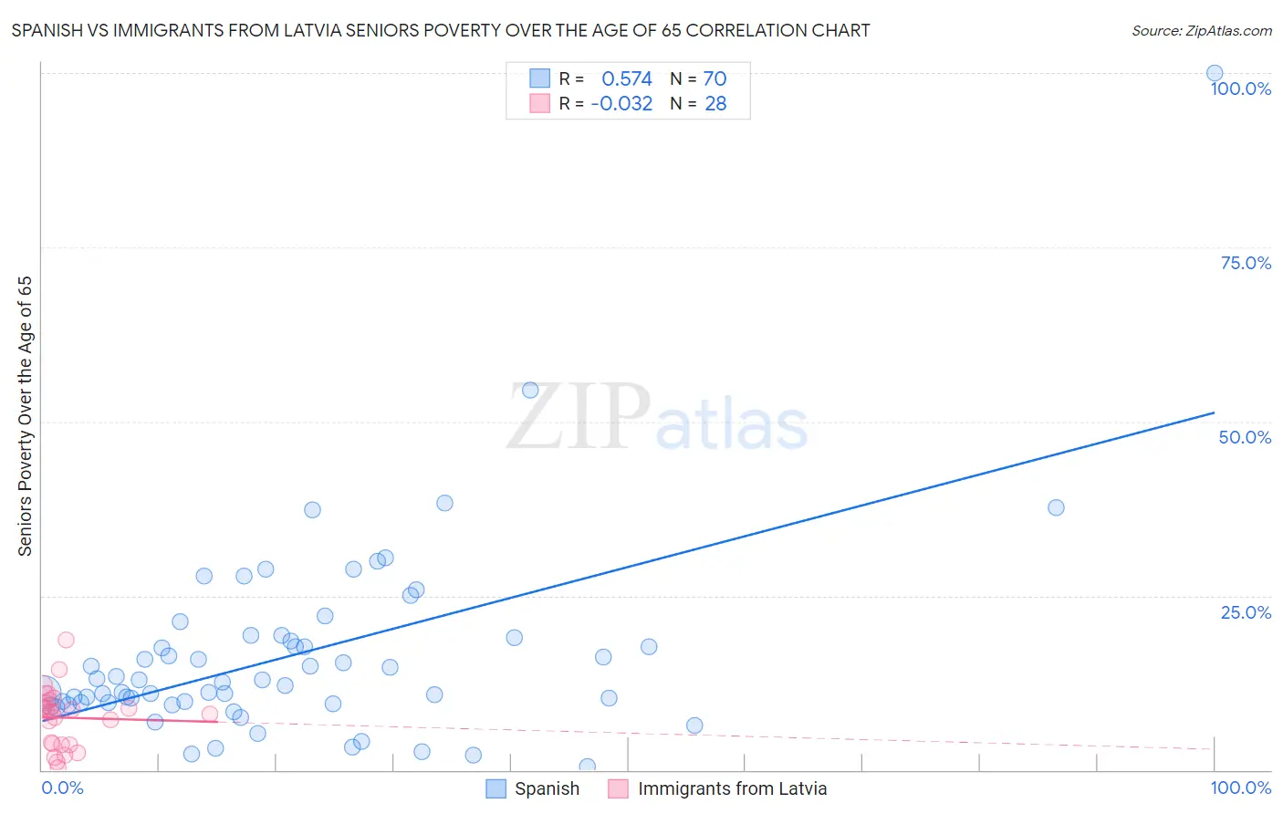 Spanish vs Immigrants from Latvia Seniors Poverty Over the Age of 65
