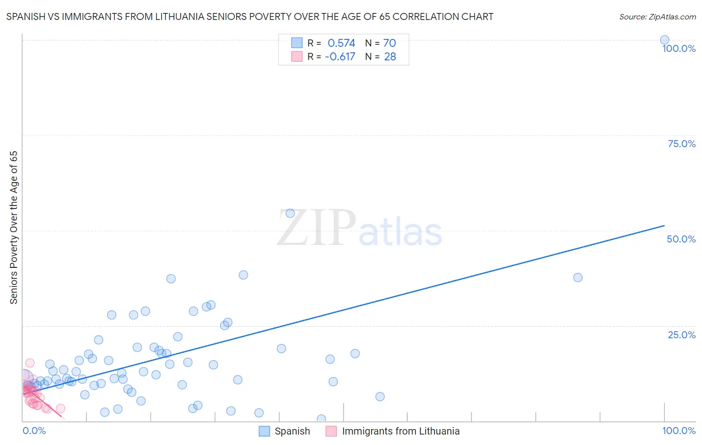 Spanish vs Immigrants from Lithuania Seniors Poverty Over the Age of 65
