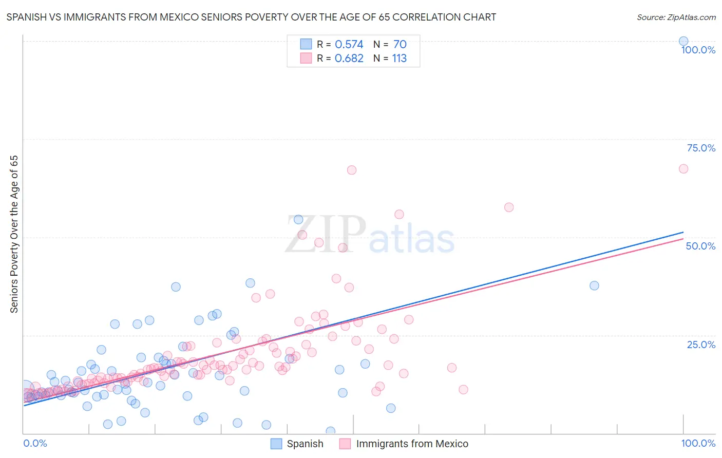 Spanish vs Immigrants from Mexico Seniors Poverty Over the Age of 65