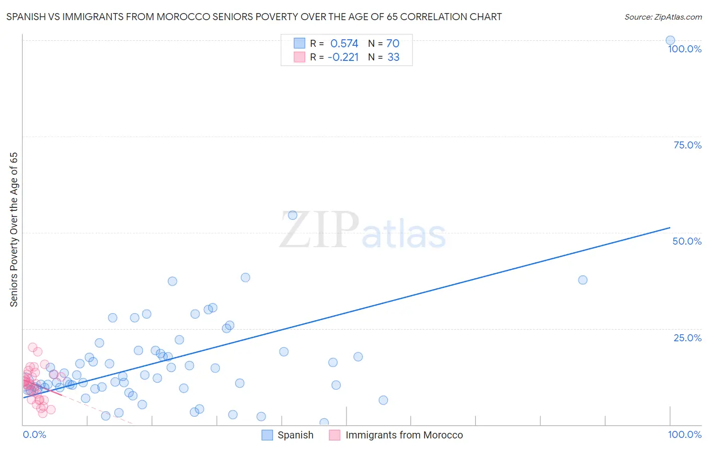 Spanish vs Immigrants from Morocco Seniors Poverty Over the Age of 65