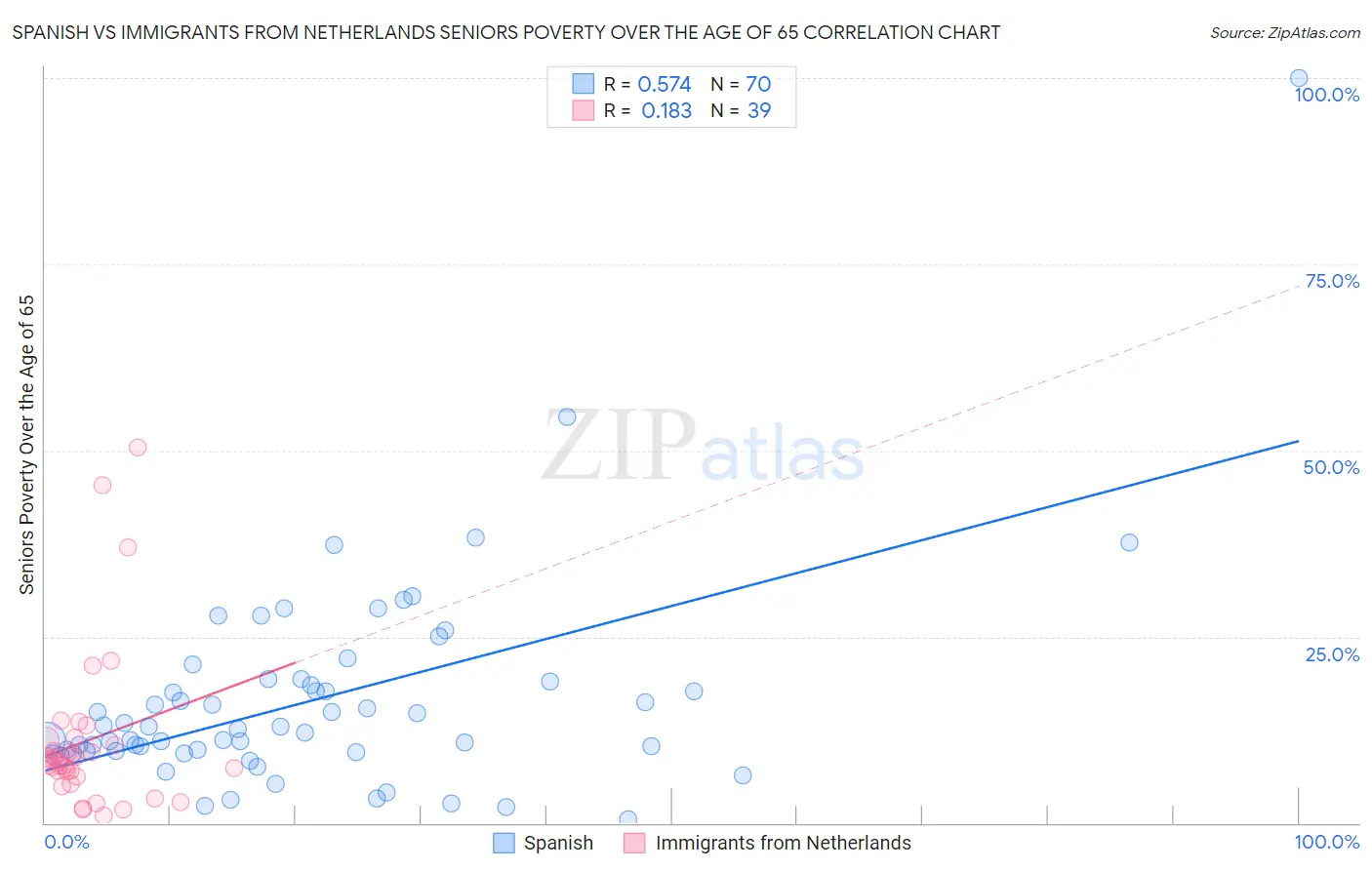 Spanish vs Immigrants from Netherlands Seniors Poverty Over the Age of 65