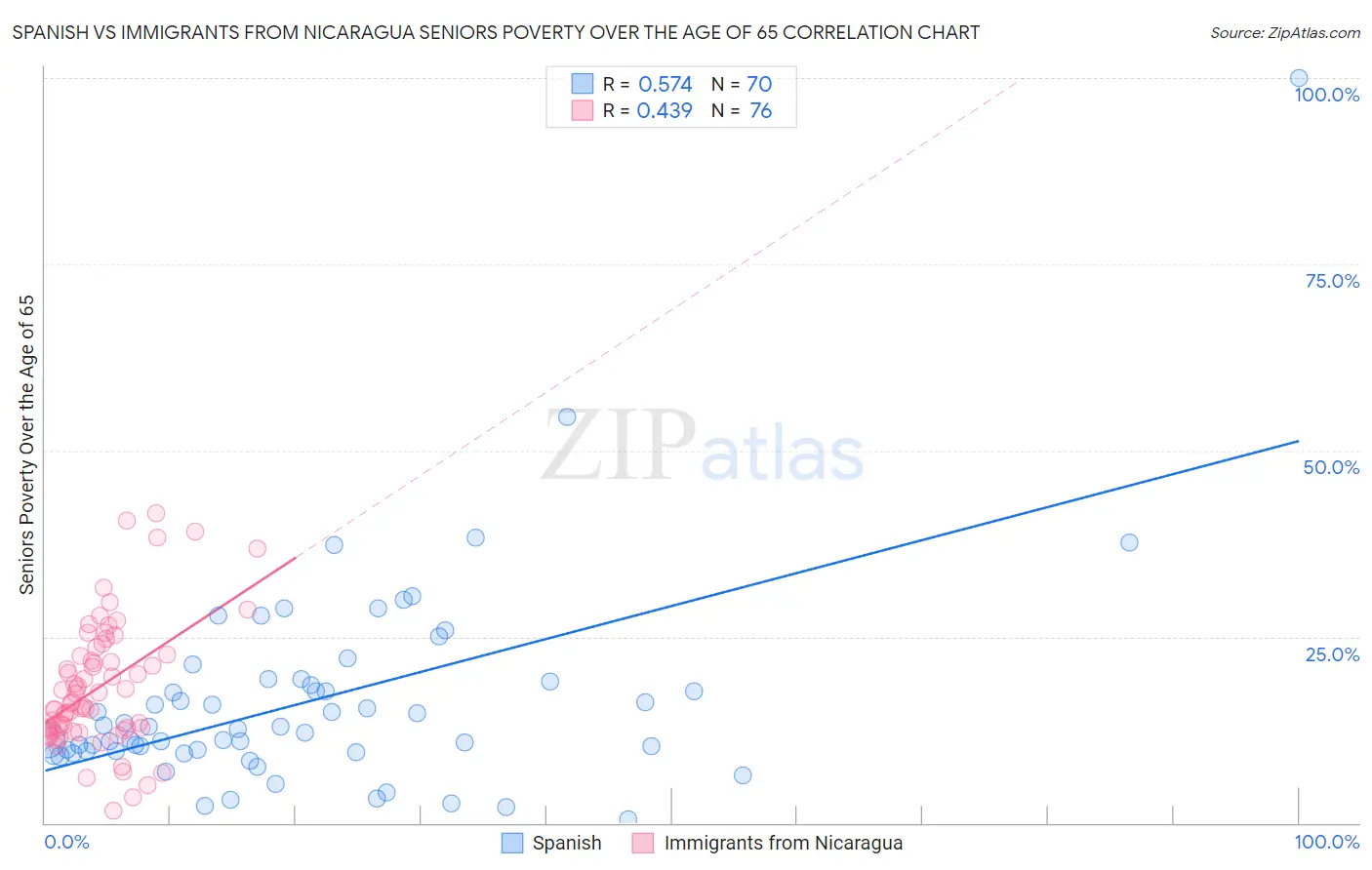 Spanish vs Immigrants from Nicaragua Seniors Poverty Over the Age of 65