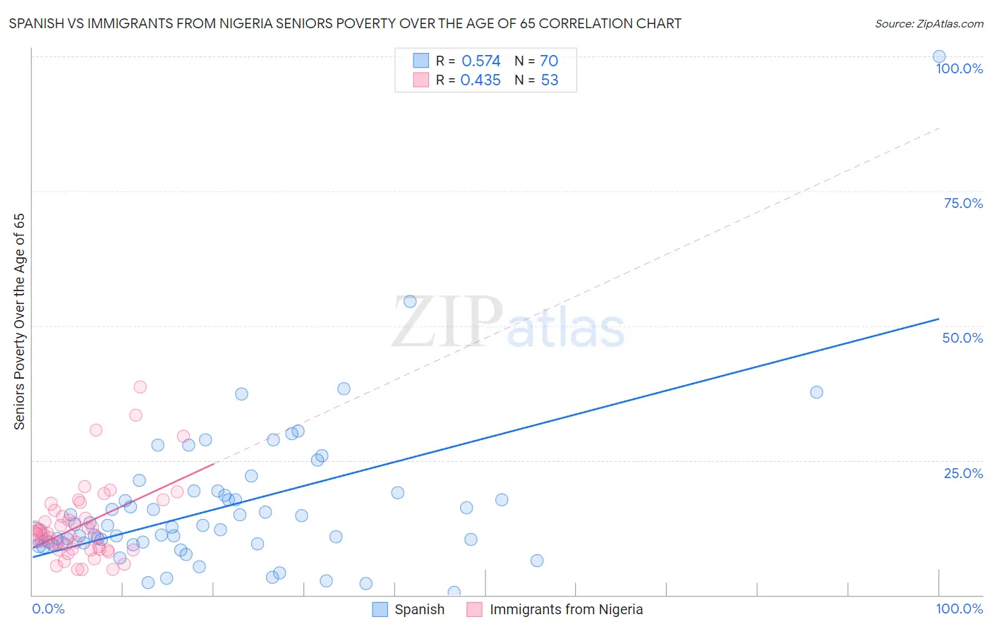 Spanish vs Immigrants from Nigeria Seniors Poverty Over the Age of 65