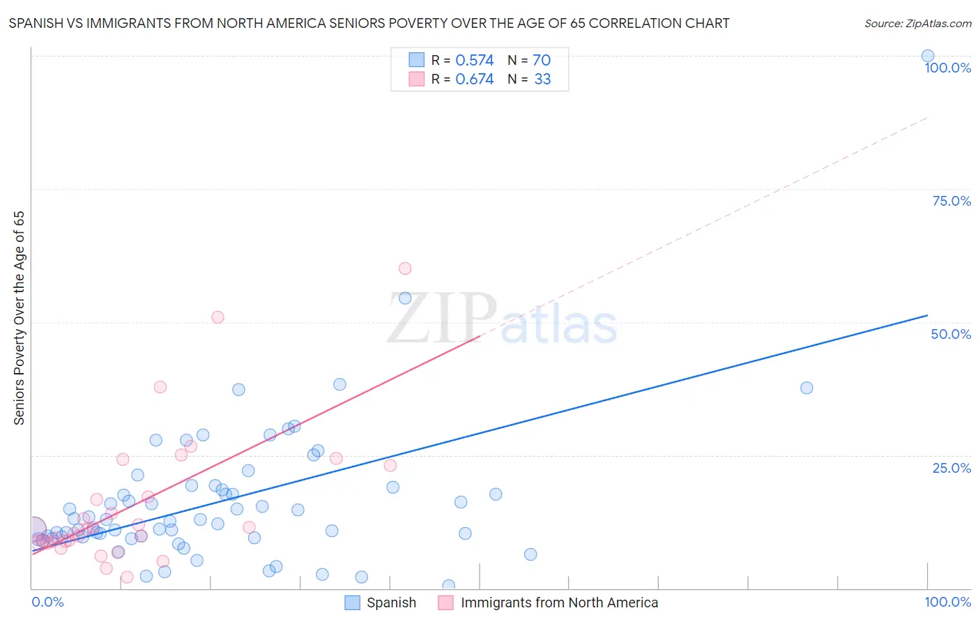 Spanish vs Immigrants from North America Seniors Poverty Over the Age of 65