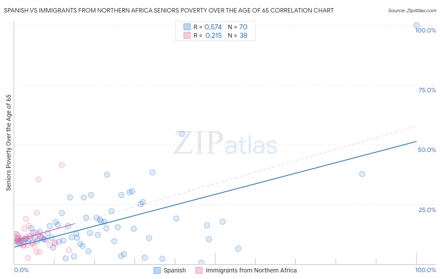 Spanish vs Immigrants from Northern Africa Seniors Poverty Over the Age of 65