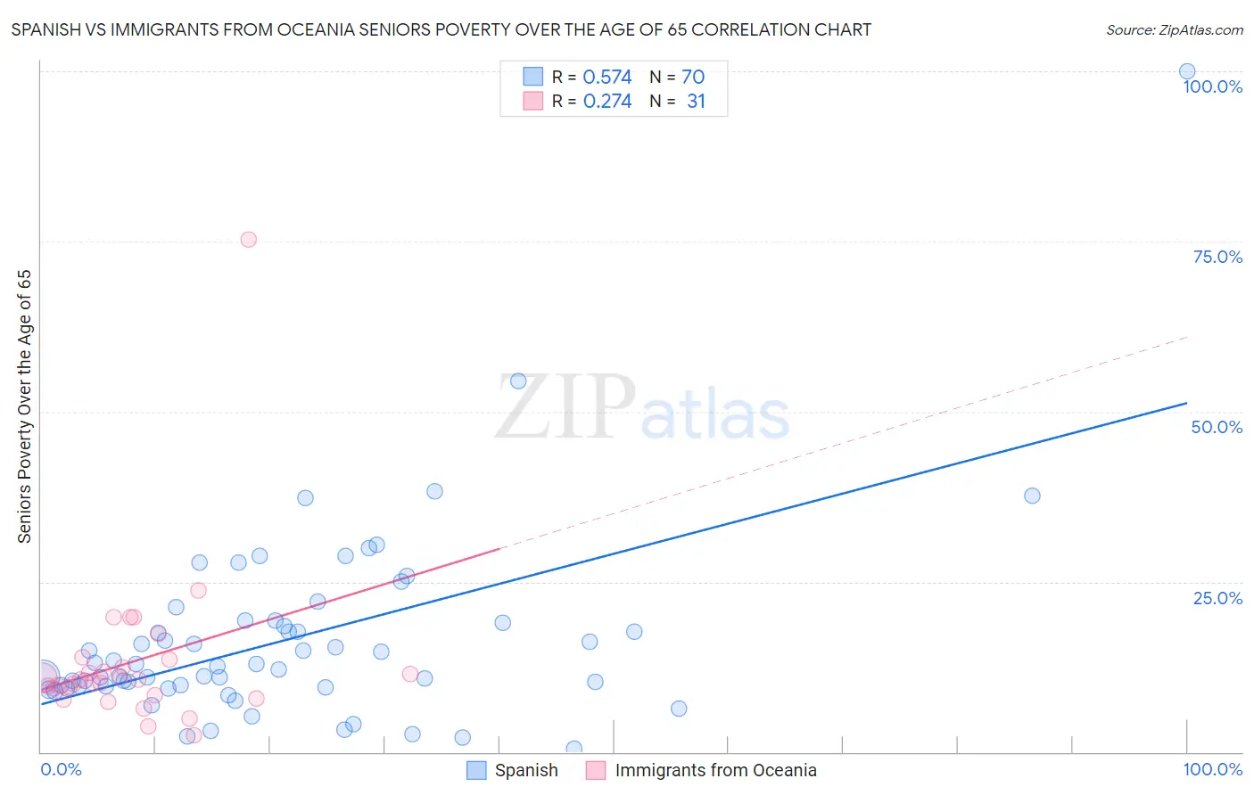 Spanish vs Immigrants from Oceania Seniors Poverty Over the Age of 65