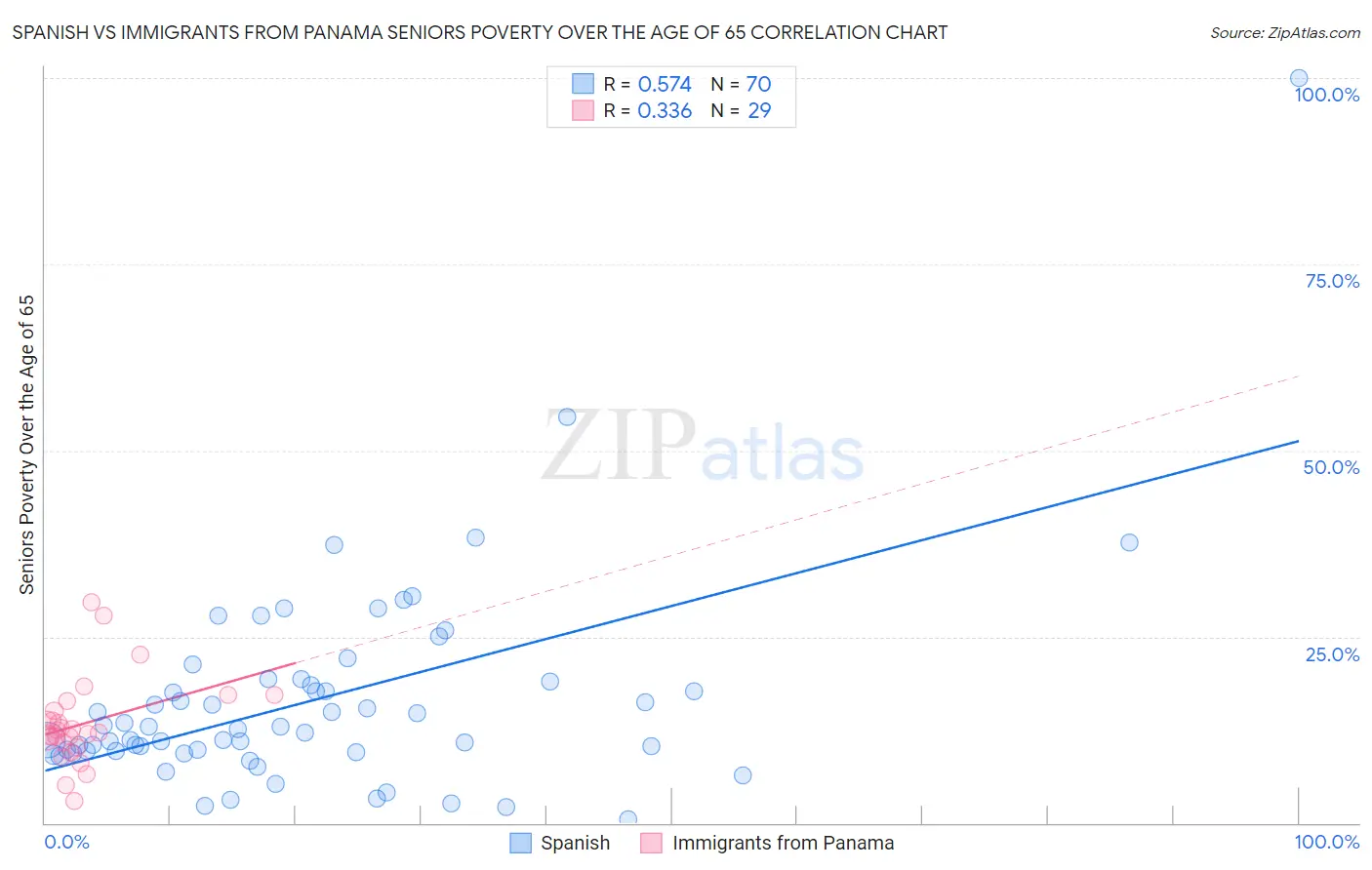 Spanish vs Immigrants from Panama Seniors Poverty Over the Age of 65
