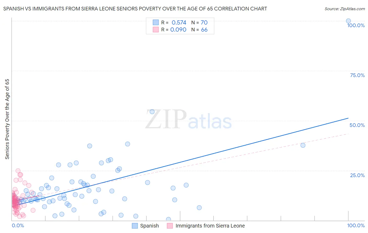 Spanish vs Immigrants from Sierra Leone Seniors Poverty Over the Age of 65