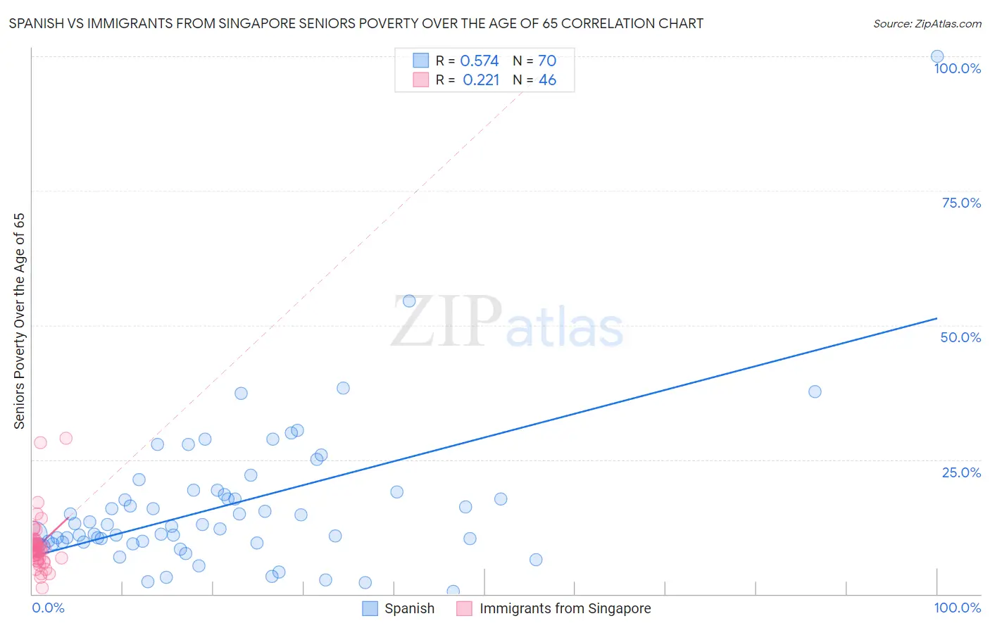 Spanish vs Immigrants from Singapore Seniors Poverty Over the Age of 65