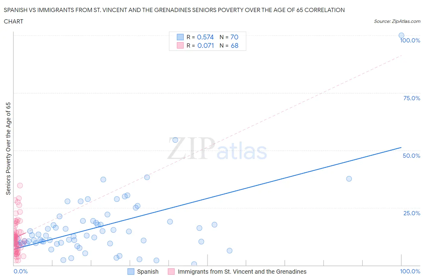 Spanish vs Immigrants from St. Vincent and the Grenadines Seniors Poverty Over the Age of 65