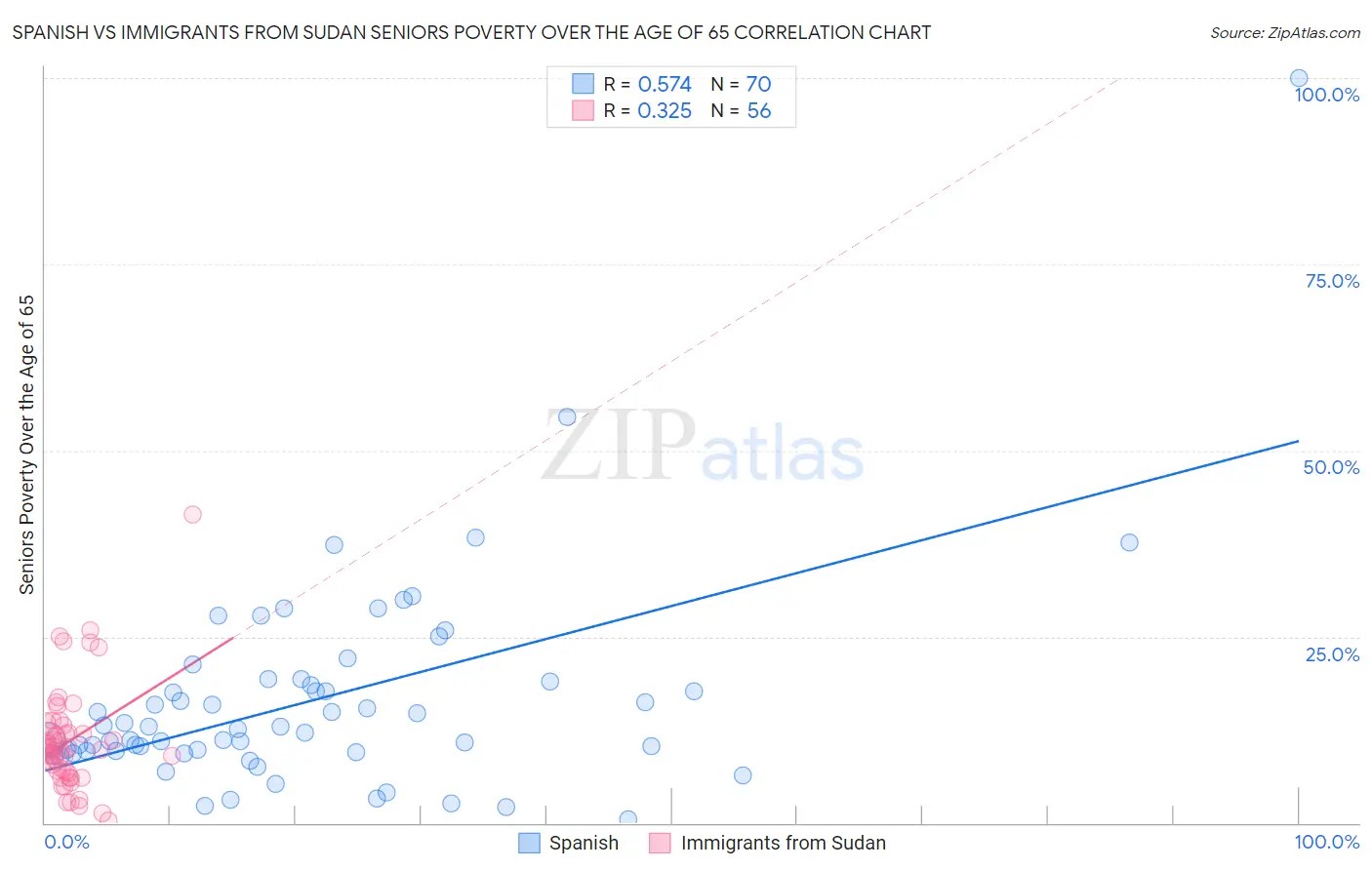 Spanish vs Immigrants from Sudan Seniors Poverty Over the Age of 65