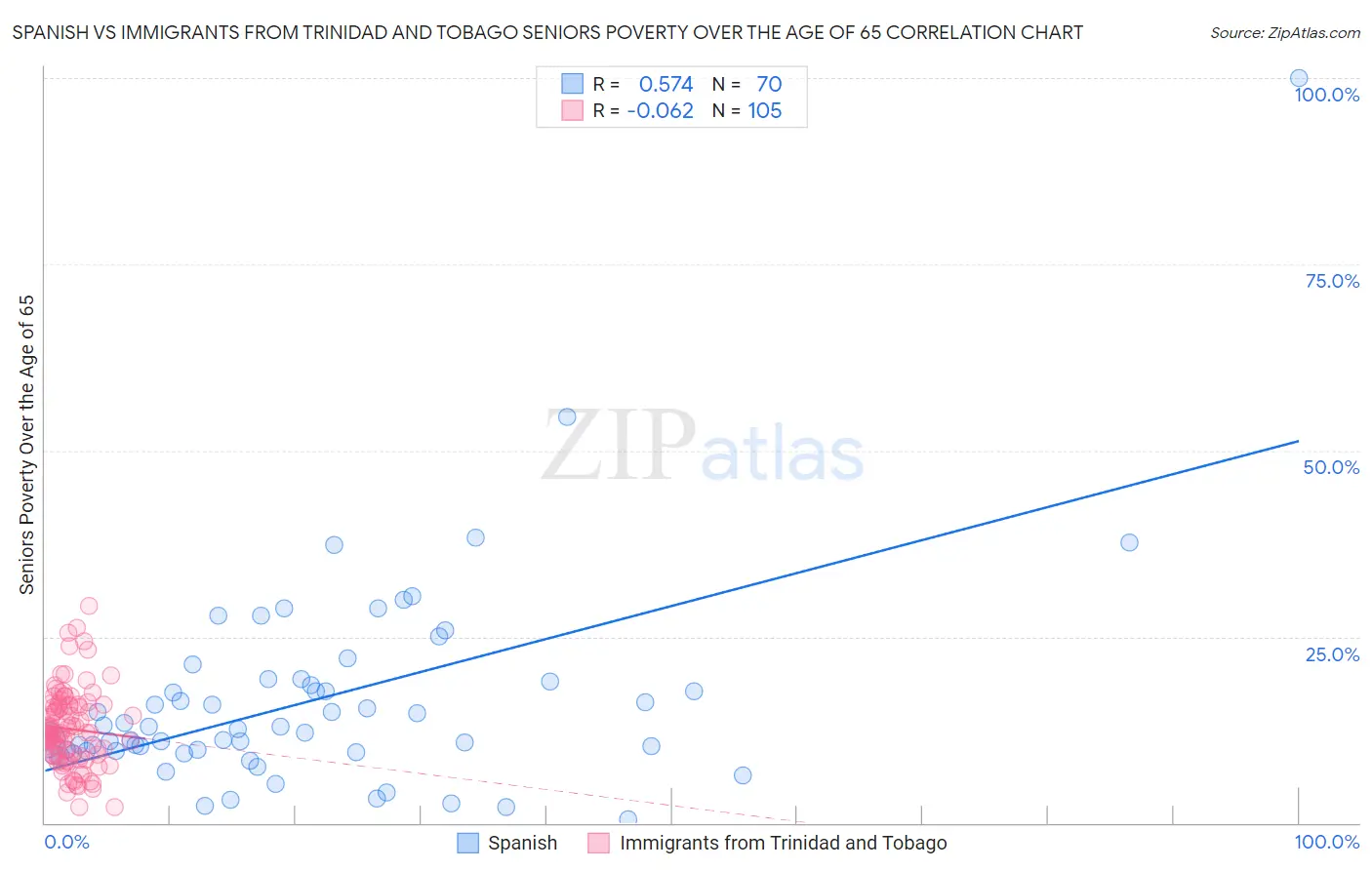 Spanish vs Immigrants from Trinidad and Tobago Seniors Poverty Over the Age of 65