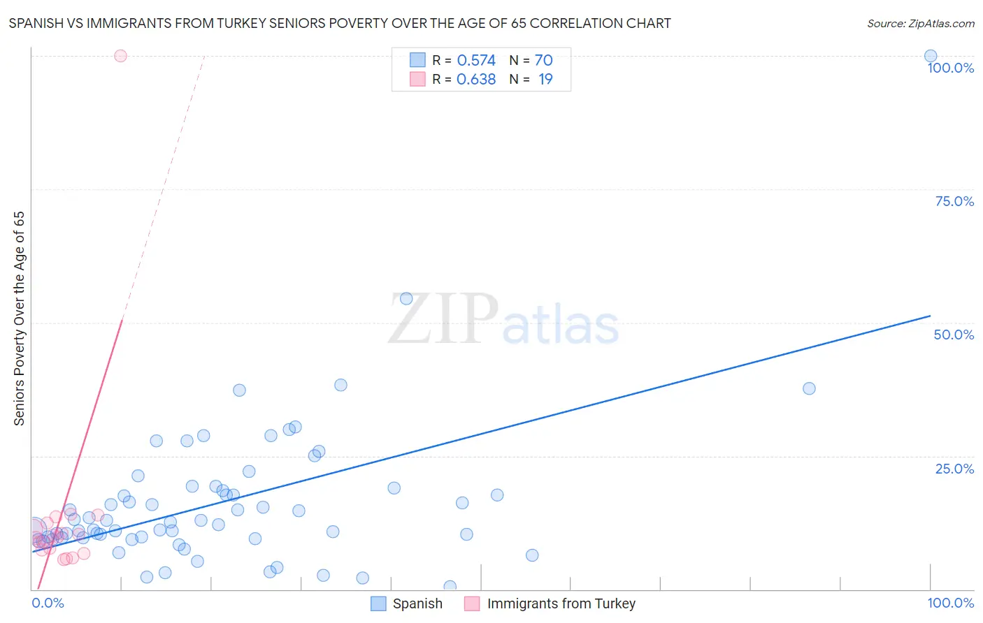 Spanish vs Immigrants from Turkey Seniors Poverty Over the Age of 65