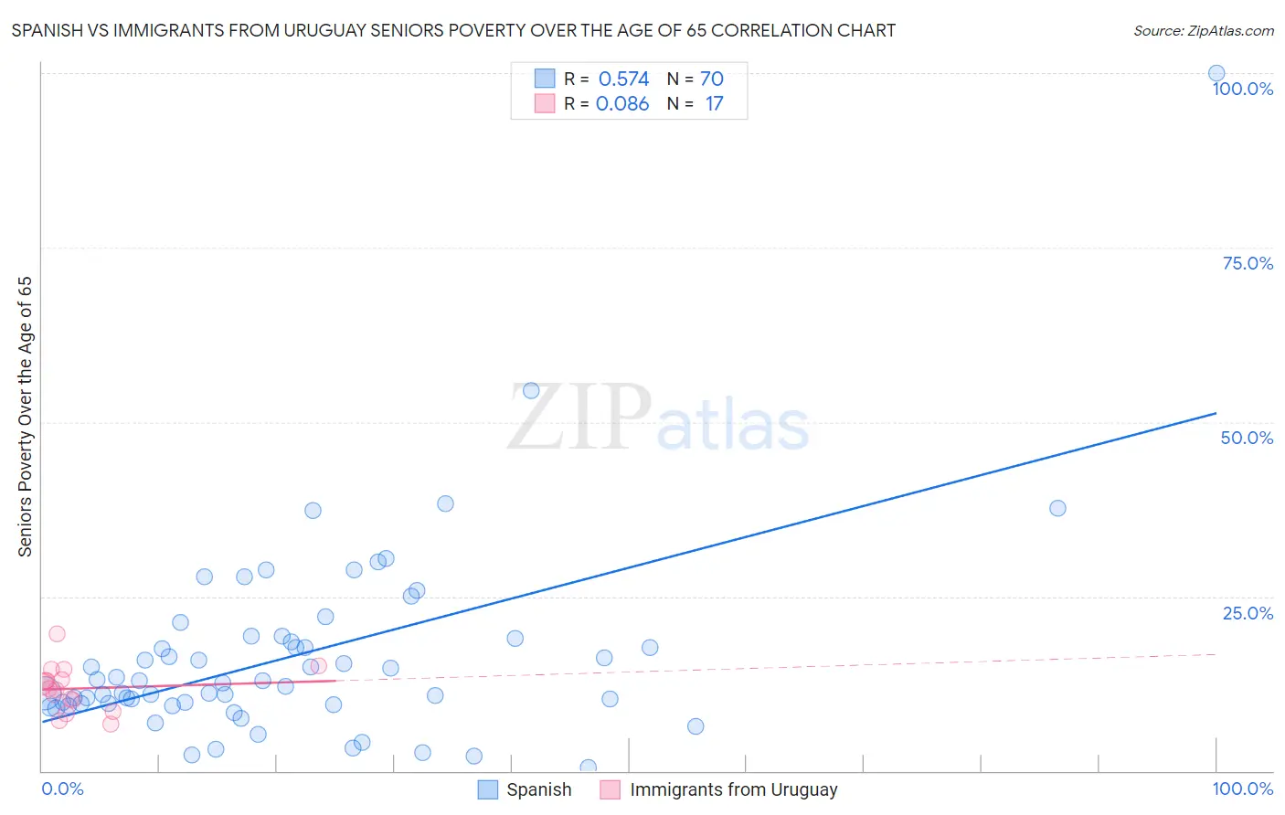 Spanish vs Immigrants from Uruguay Seniors Poverty Over the Age of 65