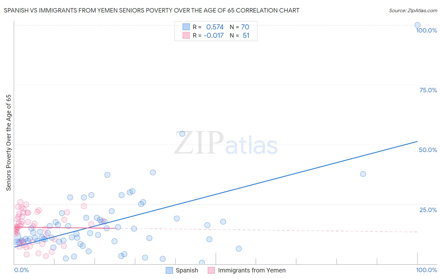 Spanish vs Immigrants from Yemen Seniors Poverty Over the Age of 65