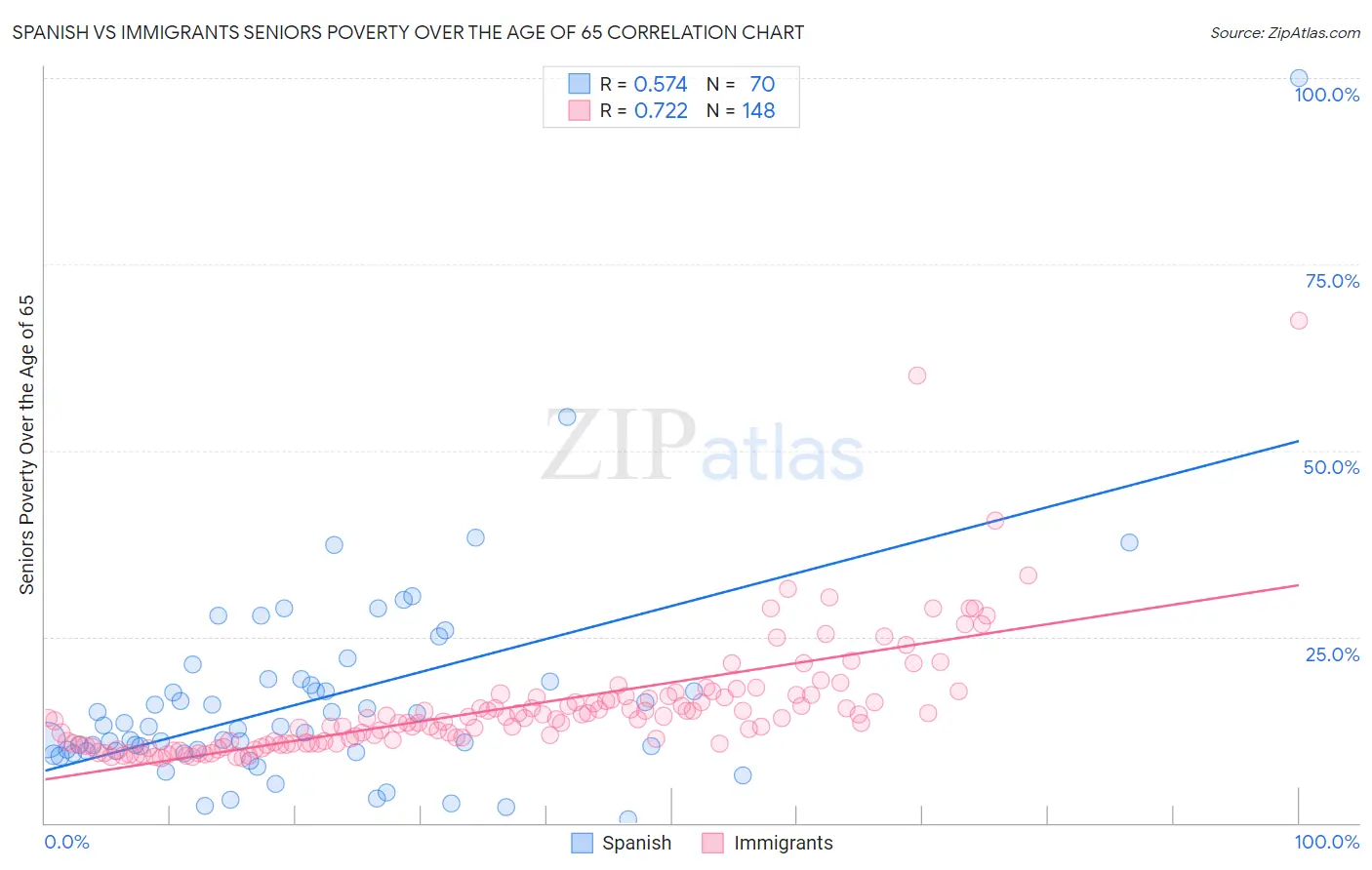 Spanish vs Immigrants Seniors Poverty Over the Age of 65